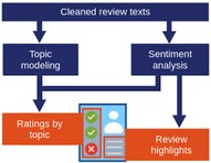 Natural language processing nlp topic modeling sentiment text alanalysis task