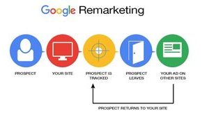 Setup google ads remarketing or retargeting campaign